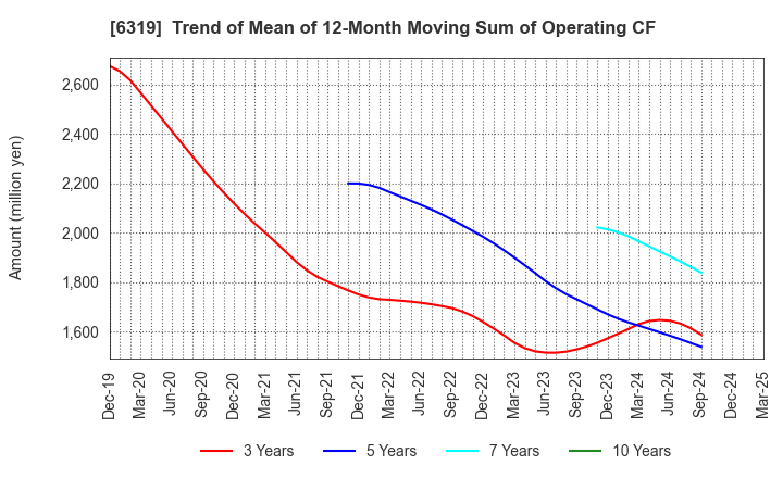 6319 SNT CORPORATION: Trend of Mean of 12-Month Moving Sum of Operating CF