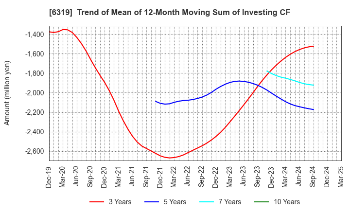 6319 SNT CORPORATION: Trend of Mean of 12-Month Moving Sum of Investing CF