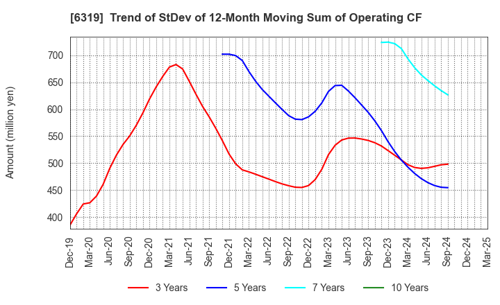 6319 SNT CORPORATION: Trend of StDev of 12-Month Moving Sum of Operating CF