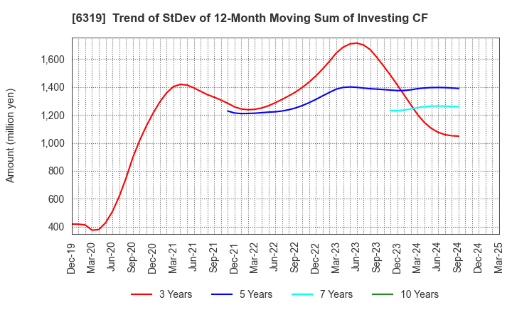 6319 SNT CORPORATION: Trend of StDev of 12-Month Moving Sum of Investing CF