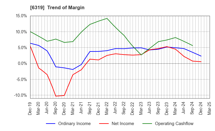 6319 SNT CORPORATION: Trend of Margin