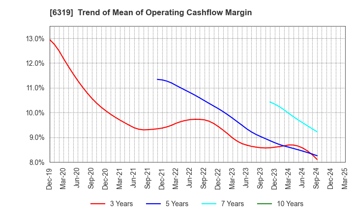6319 SNT CORPORATION: Trend of Mean of Operating Cashflow Margin