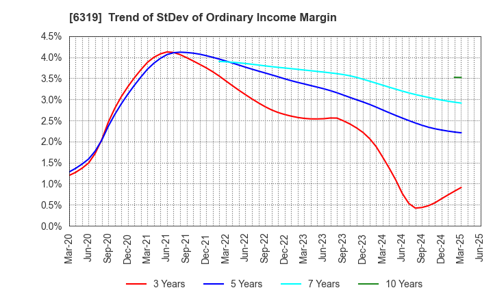 6319 SNT CORPORATION: Trend of StDev of Ordinary Income Margin