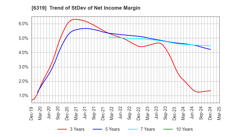 6319 SNT CORPORATION: Trend of StDev of Net Income Margin