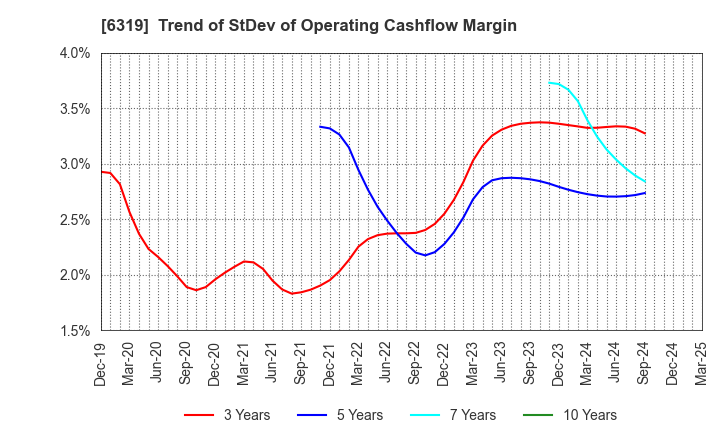 6319 SNT CORPORATION: Trend of StDev of Operating Cashflow Margin