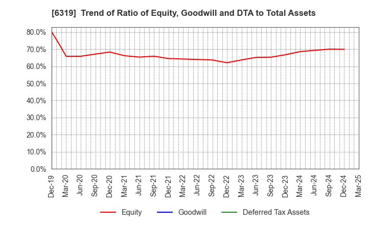 6319 SNT CORPORATION: Trend of Ratio of Equity, Goodwill and DTA to Total Assets