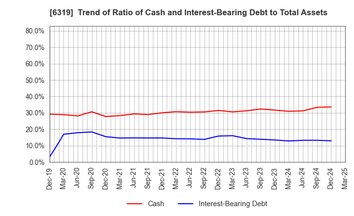 6319 SNT CORPORATION: Trend of Ratio of Cash and Interest-Bearing Debt to Total Assets