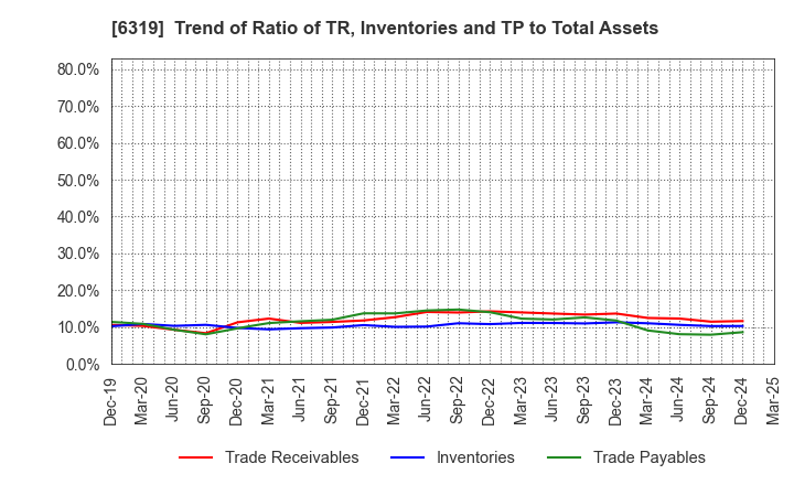 6319 SNT CORPORATION: Trend of Ratio of TR, Inventories and TP to Total Assets