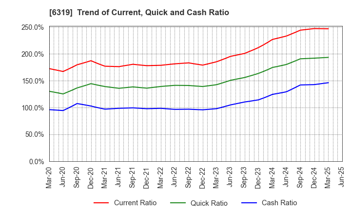 6319 SNT CORPORATION: Trend of Current, Quick and Cash Ratio