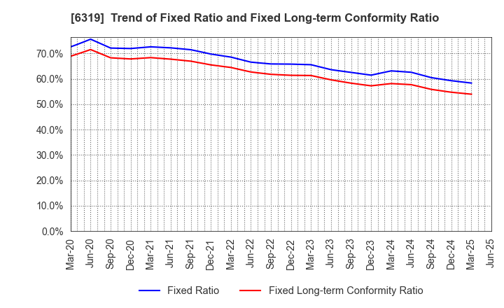 6319 SNT CORPORATION: Trend of Fixed Ratio and Fixed Long-term Conformity Ratio