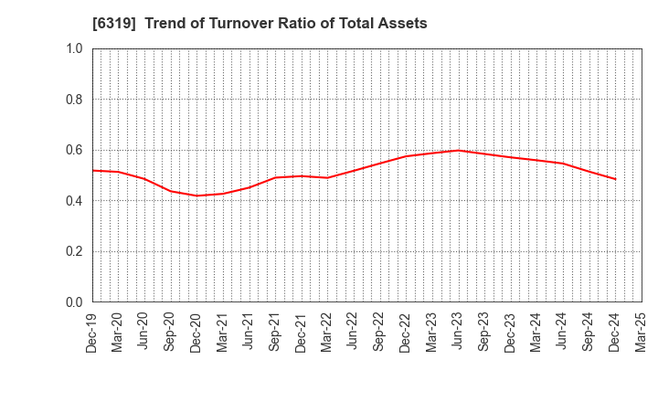 6319 SNT CORPORATION: Trend of Turnover Ratio of Total Assets