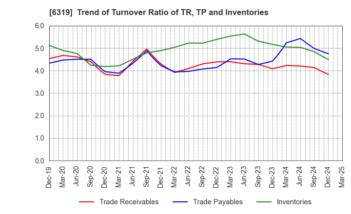 6319 SNT CORPORATION: Trend of Turnover Ratio of TR, TP and Inventories