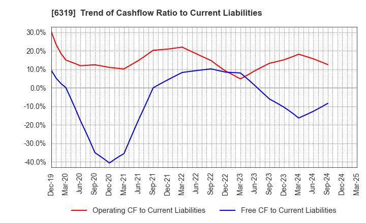 6319 SNT CORPORATION: Trend of Cashflow Ratio to Current Liabilities