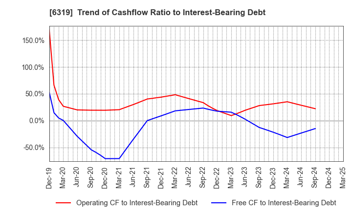 6319 SNT CORPORATION: Trend of Cashflow Ratio to Interest-Bearing Debt