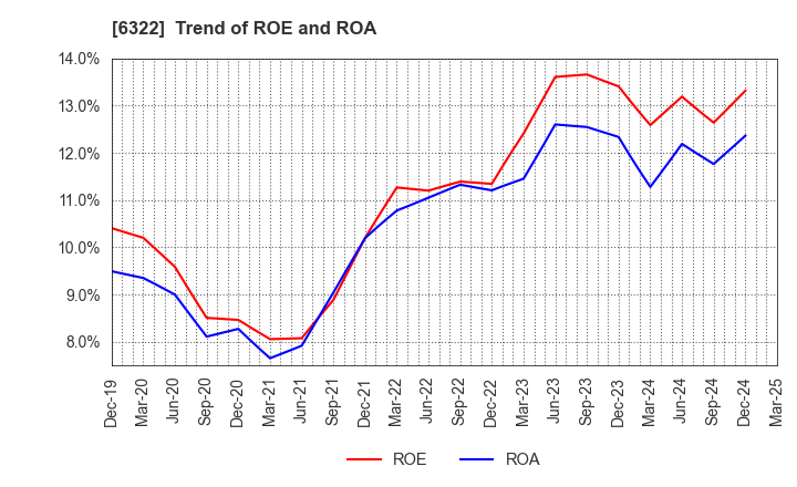 6322 TACMINA CORPORATION: Trend of ROE and ROA