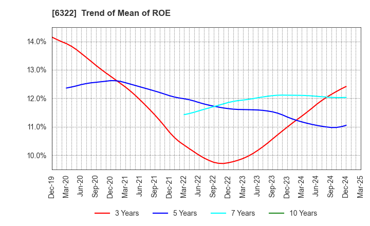 6322 TACMINA CORPORATION: Trend of Mean of ROE