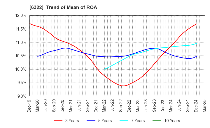 6322 TACMINA CORPORATION: Trend of Mean of ROA
