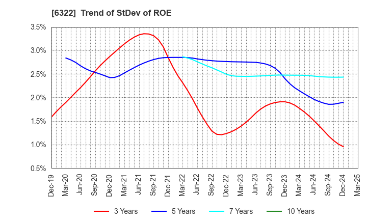 6322 TACMINA CORPORATION: Trend of StDev of ROE