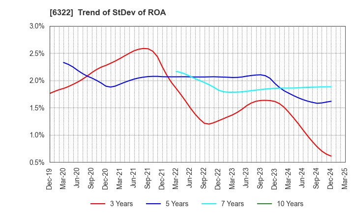 6322 TACMINA CORPORATION: Trend of StDev of ROA