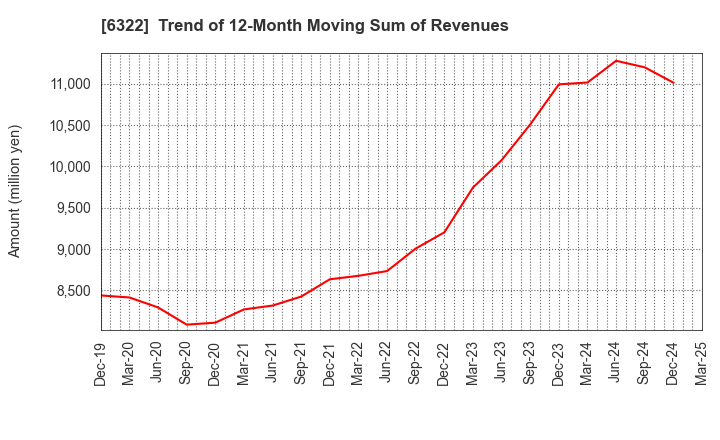 6322 TACMINA CORPORATION: Trend of 12-Month Moving Sum of Revenues