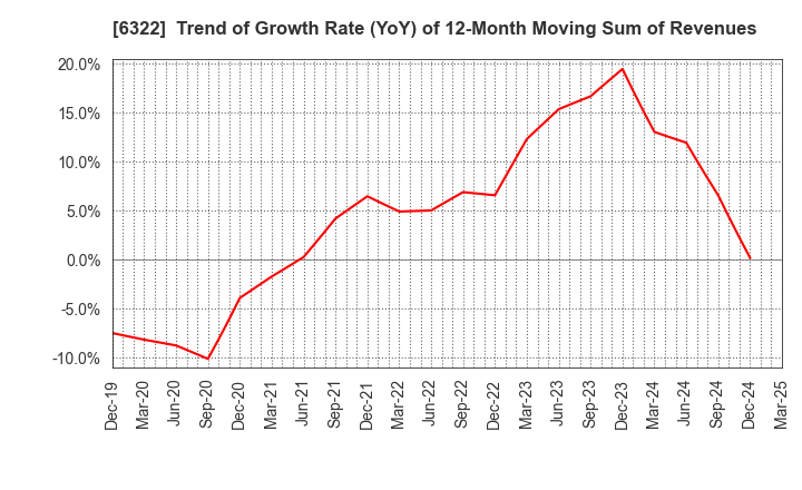 6322 TACMINA CORPORATION: Trend of Growth Rate (YoY) of 12-Month Moving Sum of Revenues