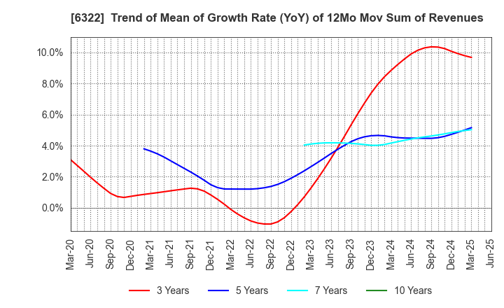 6322 TACMINA CORPORATION: Trend of Mean of Growth Rate (YoY) of 12Mo Mov Sum of Revenues