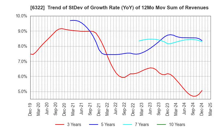 6322 TACMINA CORPORATION: Trend of StDev of Growth Rate (YoY) of 12Mo Mov Sum of Revenues