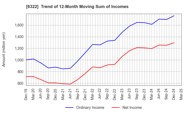 6322 TACMINA CORPORATION: Trend of 12-Month Moving Sum of Incomes