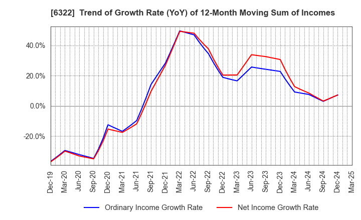 6322 TACMINA CORPORATION: Trend of Growth Rate (YoY) of 12-Month Moving Sum of Incomes