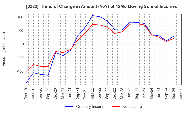 6322 TACMINA CORPORATION: Trend of Change in Amount (YoY) of 12Mo Moving Sum of Incomes