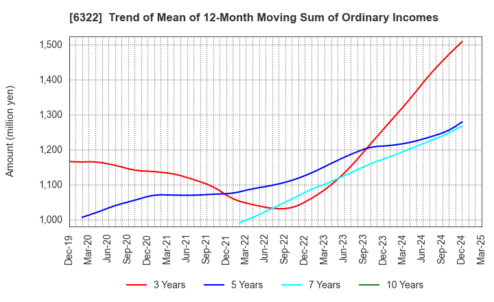 6322 TACMINA CORPORATION: Trend of Mean of 12-Month Moving Sum of Ordinary Incomes