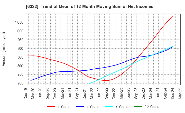 6322 TACMINA CORPORATION: Trend of Mean of 12-Month Moving Sum of Net Incomes