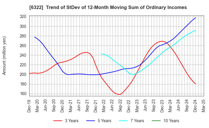 6322 TACMINA CORPORATION: Trend of StDev of 12-Month Moving Sum of Ordinary Incomes