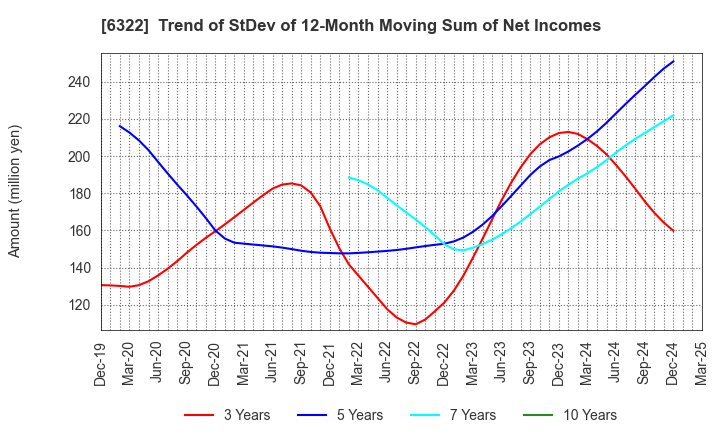 6322 TACMINA CORPORATION: Trend of StDev of 12-Month Moving Sum of Net Incomes