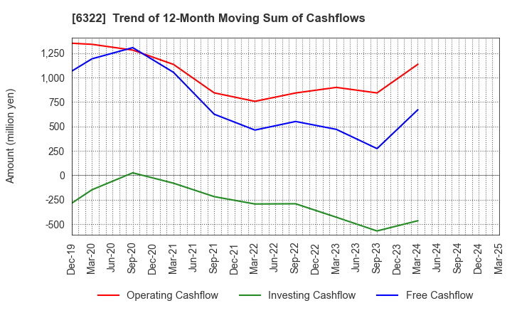 6322 TACMINA CORPORATION: Trend of 12-Month Moving Sum of Cashflows