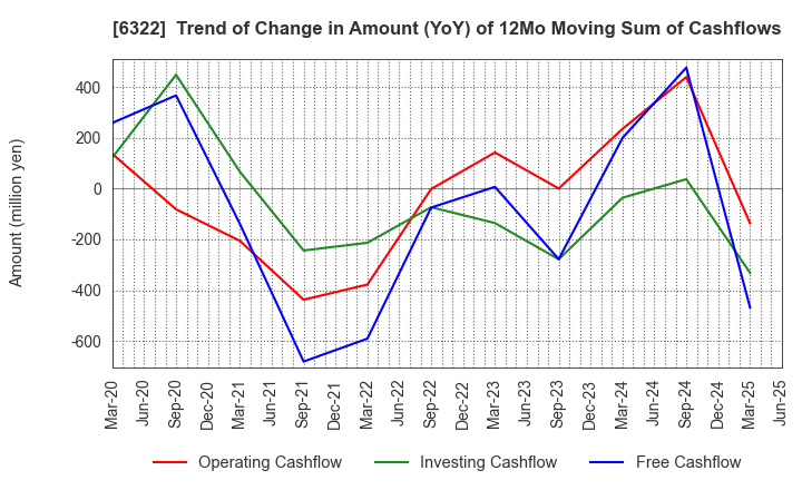 6322 TACMINA CORPORATION: Trend of Change in Amount (YoY) of 12Mo Moving Sum of Cashflows