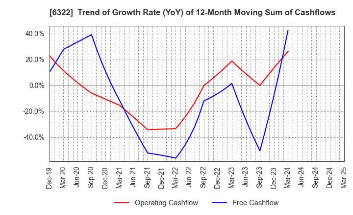 6322 TACMINA CORPORATION: Trend of Growth Rate (YoY) of 12-Month Moving Sum of Cashflows