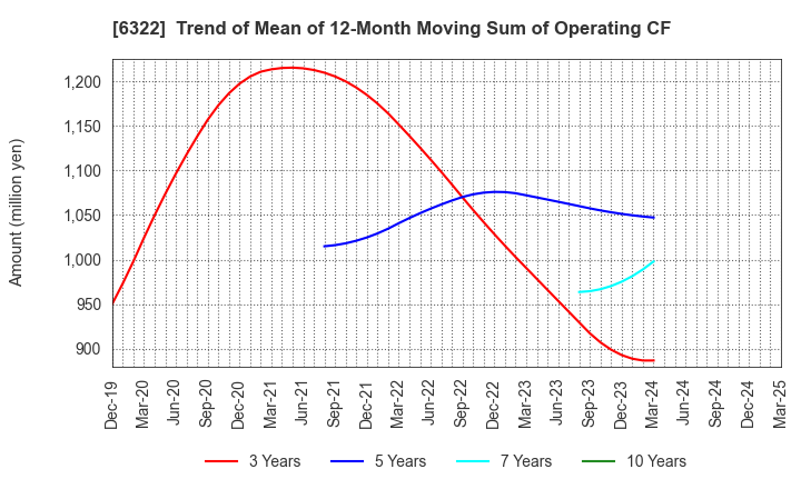 6322 TACMINA CORPORATION: Trend of Mean of 12-Month Moving Sum of Operating CF