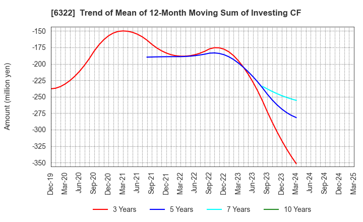 6322 TACMINA CORPORATION: Trend of Mean of 12-Month Moving Sum of Investing CF