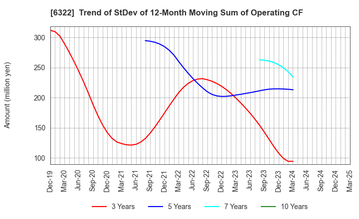 6322 TACMINA CORPORATION: Trend of StDev of 12-Month Moving Sum of Operating CF