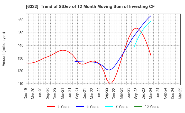 6322 TACMINA CORPORATION: Trend of StDev of 12-Month Moving Sum of Investing CF