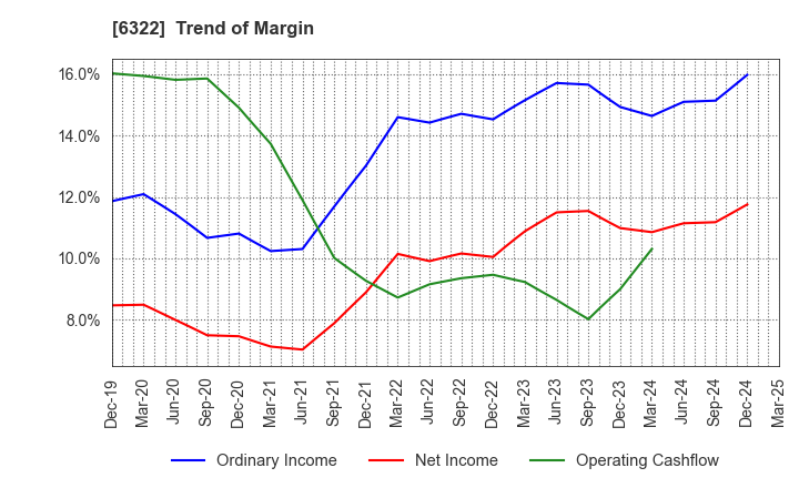 6322 TACMINA CORPORATION: Trend of Margin