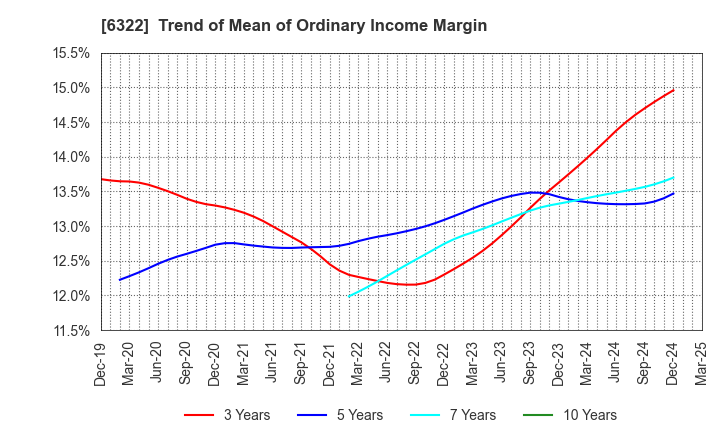 6322 TACMINA CORPORATION: Trend of Mean of Ordinary Income Margin