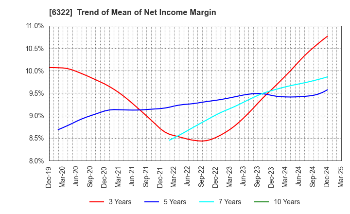 6322 TACMINA CORPORATION: Trend of Mean of Net Income Margin