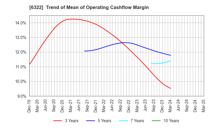 6322 TACMINA CORPORATION: Trend of Mean of Operating Cashflow Margin