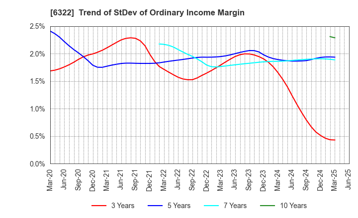 6322 TACMINA CORPORATION: Trend of StDev of Ordinary Income Margin