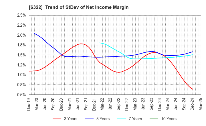 6322 TACMINA CORPORATION: Trend of StDev of Net Income Margin