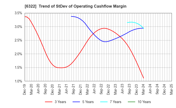 6322 TACMINA CORPORATION: Trend of StDev of Operating Cashflow Margin