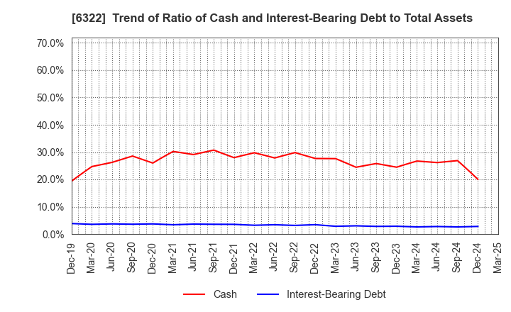 6322 TACMINA CORPORATION: Trend of Ratio of Cash and Interest-Bearing Debt to Total Assets