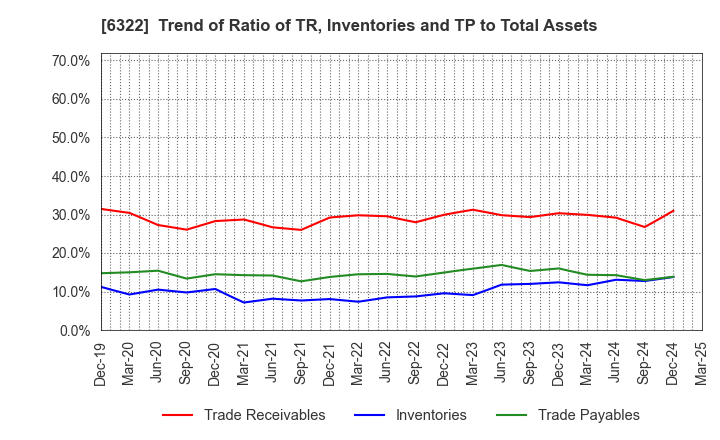 6322 TACMINA CORPORATION: Trend of Ratio of TR, Inventories and TP to Total Assets